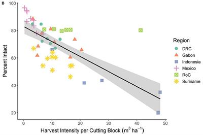 Corrigendum: Intact Forest in Selective Logging Landscapes in the Tropics